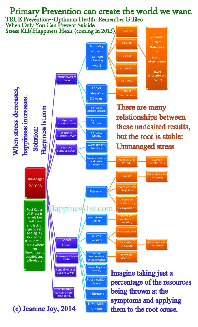 Stress Management = Primary Prevention
